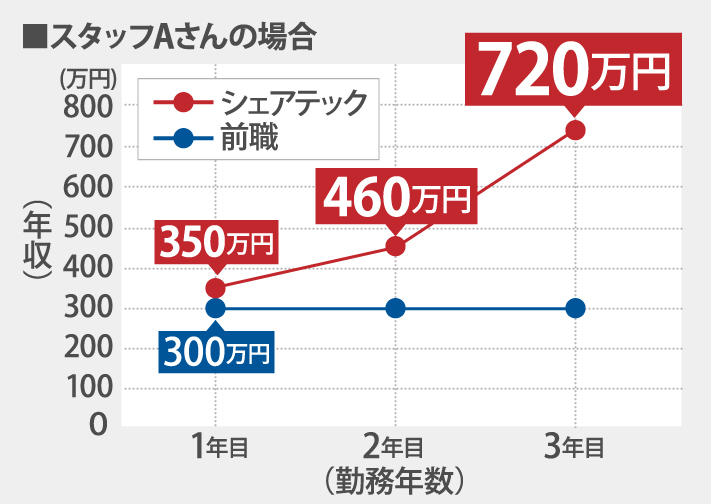 年収グラフスタッフA