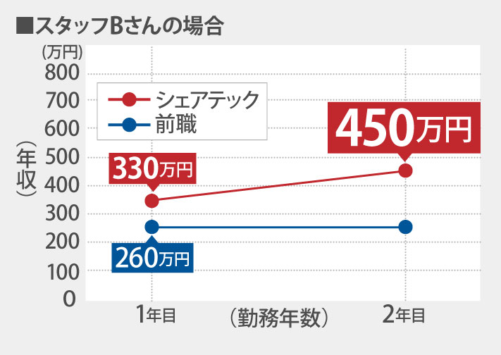 年収グラフスタッフB