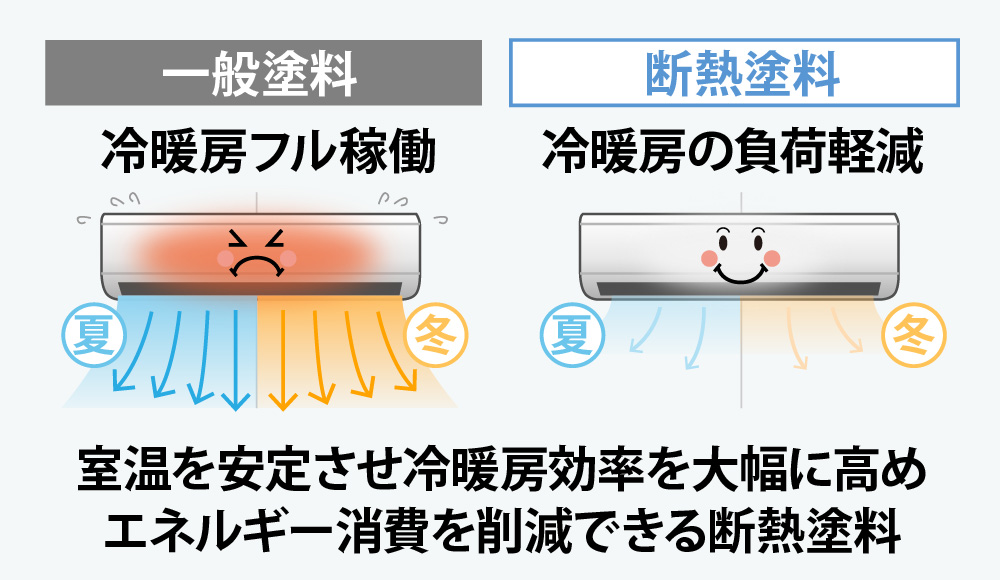 室温を安定させ冷暖房効率を大幅に高め、エネルギー消費を削減できる断熱塗料